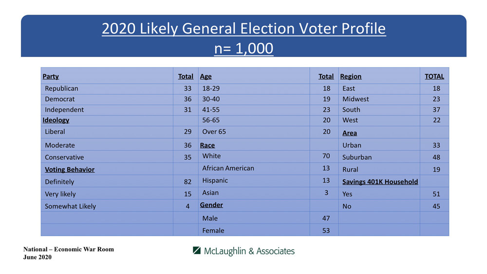 Economic War Room - McLaughlin & Associates Poll Economic War Room - McLaughlin & Associates Poll