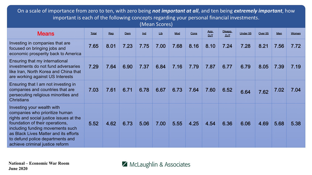 Economic War Room - McLaughlin & Associates Poll Economic War Room - McLaughlin & Associates Poll